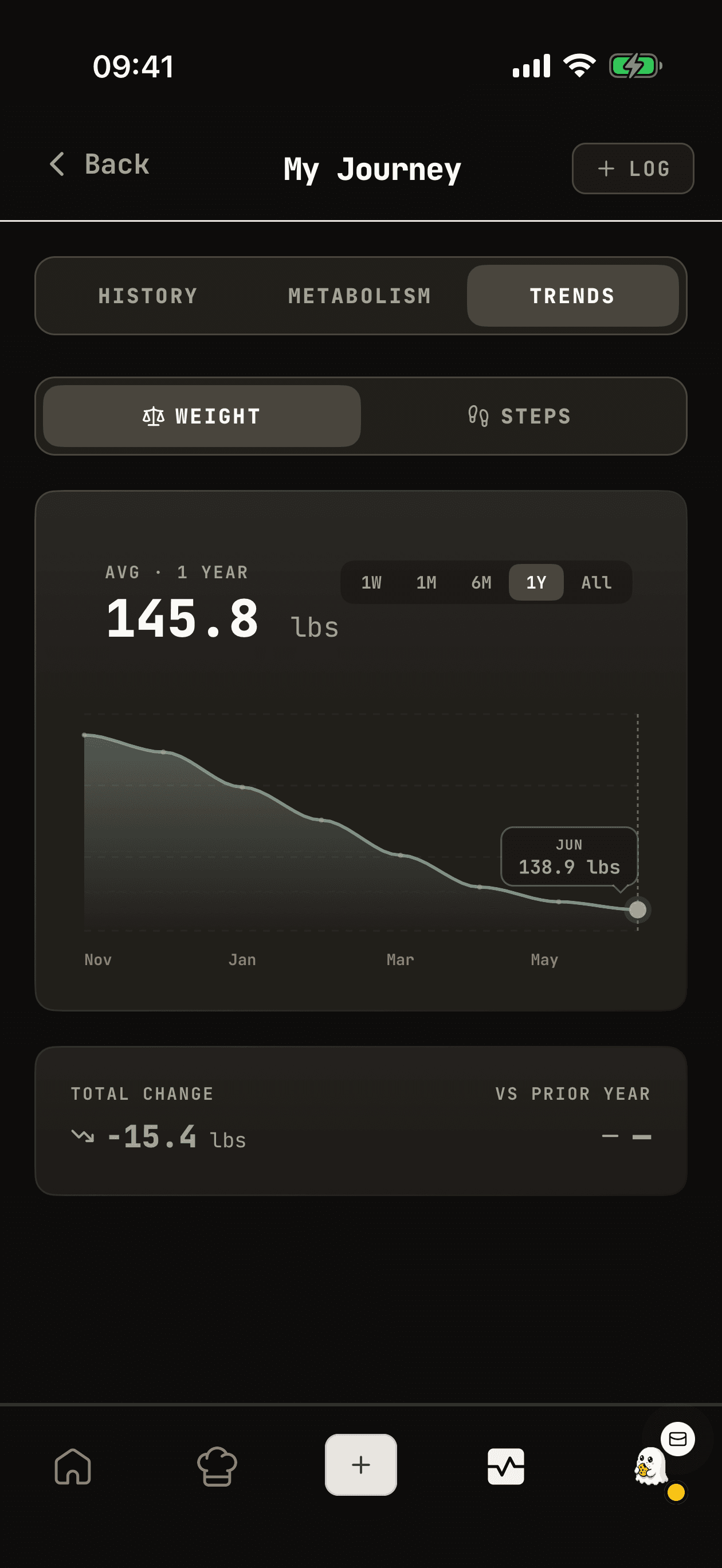 WhispCal unified journey dashboard showing weight trends, steps, and nutrition progress