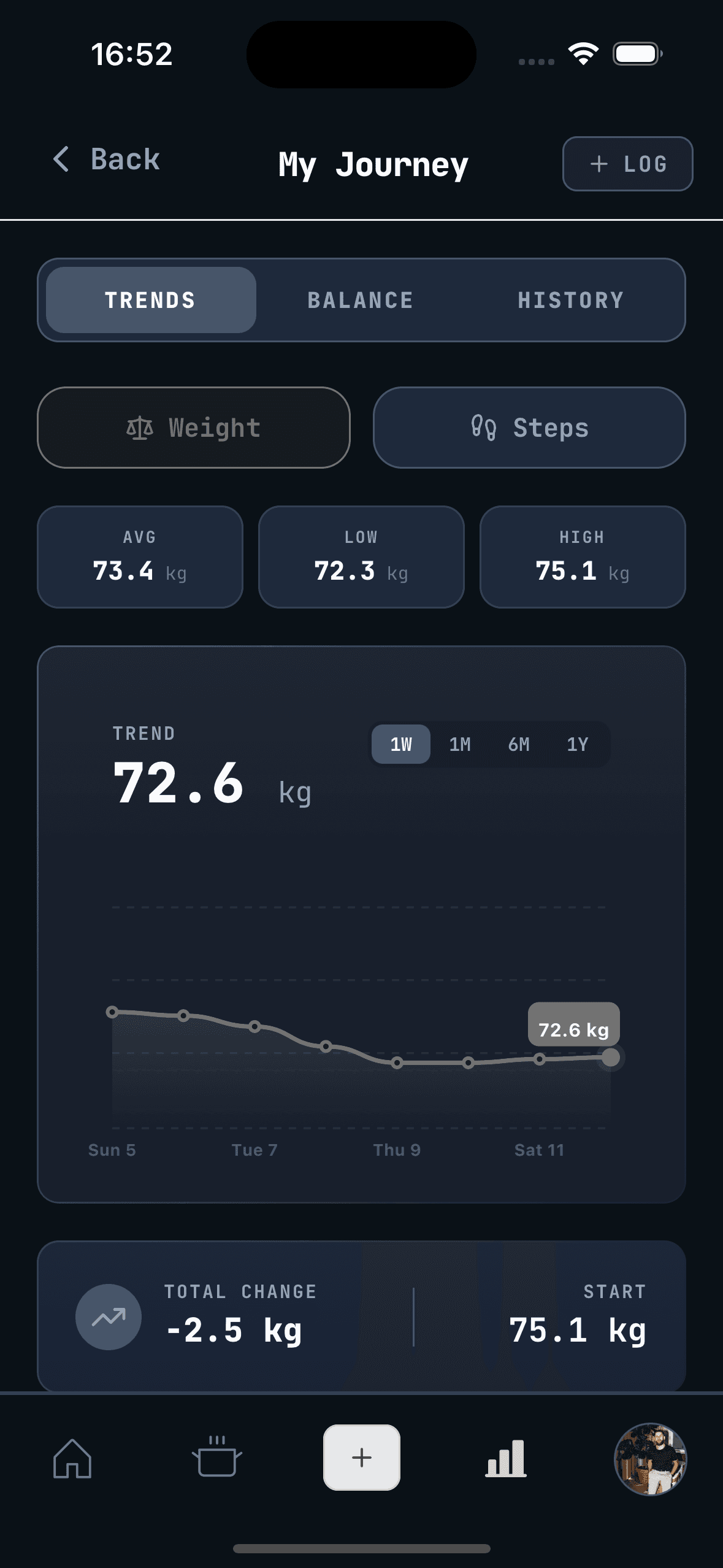WhispCal unified journey dashboard showing weight trends, steps, and nutrition progress