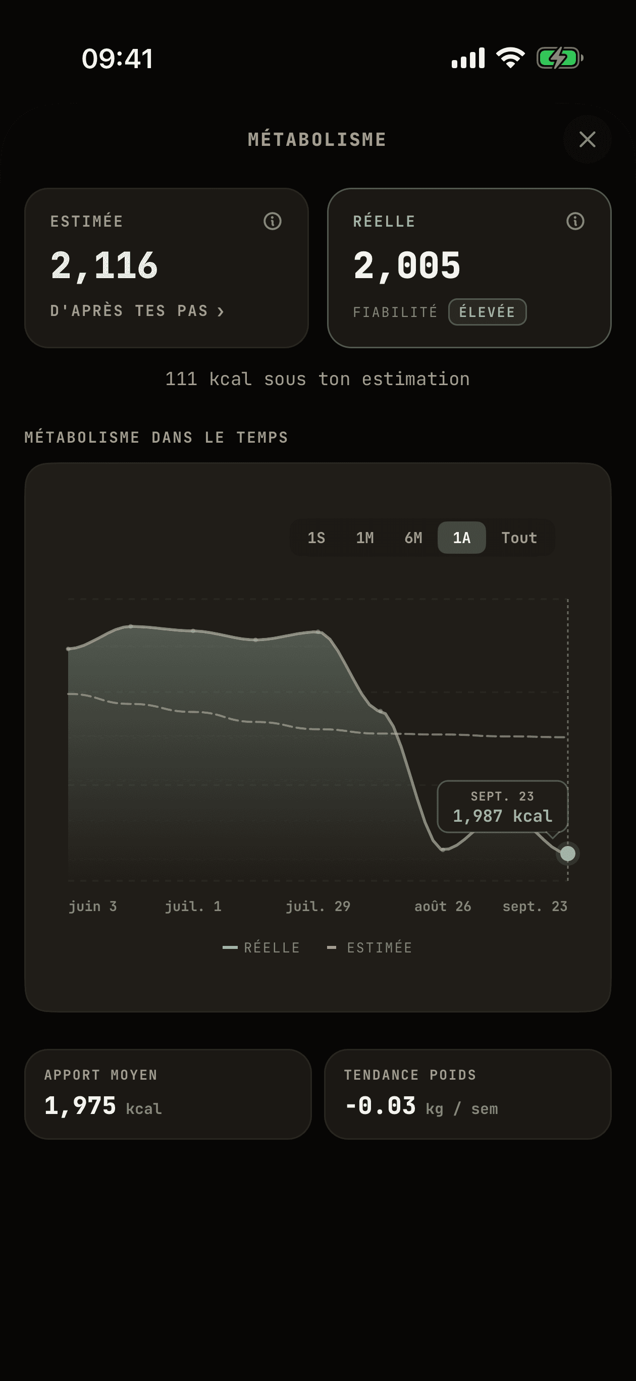 Le métabolisme sur 4 mois : la dépense réelle passe au-dessus puis au-dessous de l'estimation