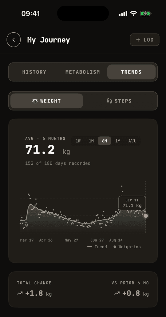 Weight over 6 months: every weigh-in, with the trend through them